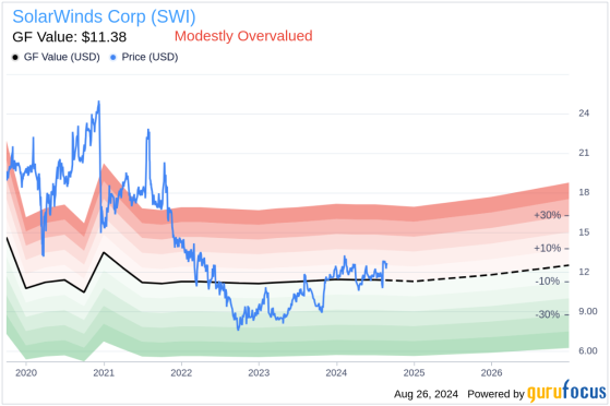 Insider Sale: EVP, Chief Customer Officer Andrea Webb Sells 59,303 Shares of SolarWinds Corp (SWI)