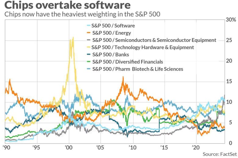 Chips overtake software