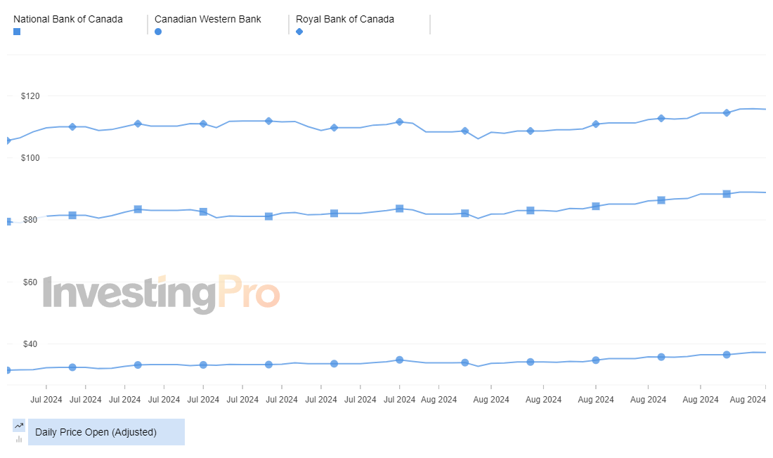 InvestingPro Top Gainers Price History