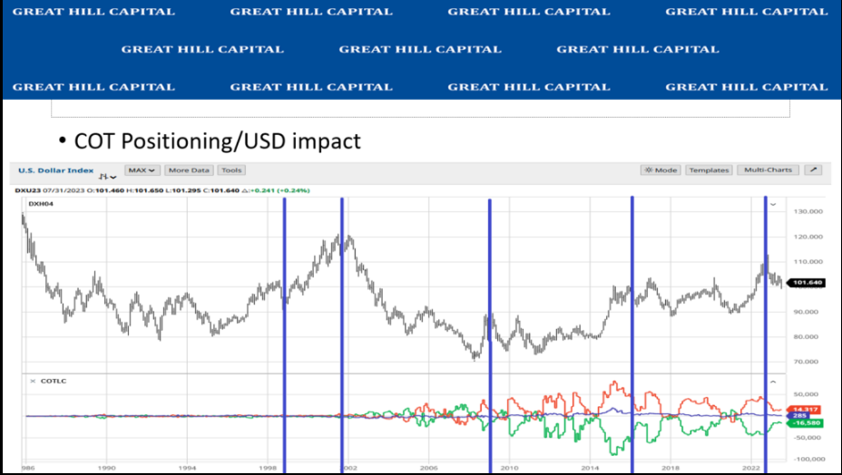 COT Positioning/USD impact