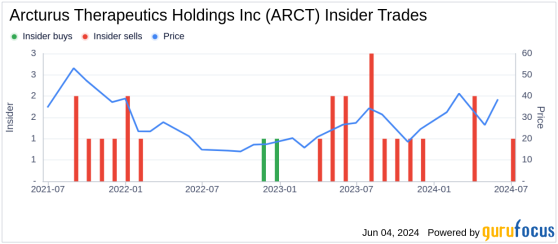 Insider Sale: Chief Scientific Officer & COO Pad Chivukula Sells 26,000 Shares of Arcturus ...