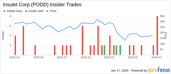 Insider Sale at Insulet Corp (PODD) by SVP & Chief Technology Officer Mark Field