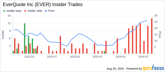 Insider Sale: CFO Joseph Sanborn Sells 4,800 Shares of EverQuote Inc (EVER)