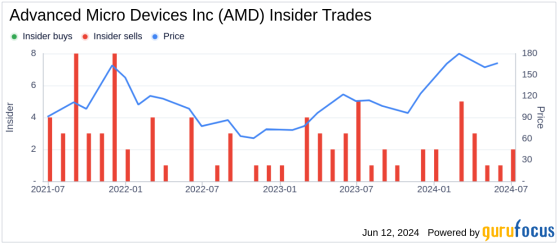 Insider Sale: EVP, CFO and Treasurer Jean Hu Sells 20,000 Shares of Advanced Micro Devices Inc (AMD)
