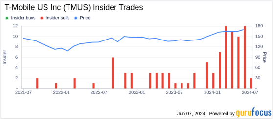 Insider Sale: Telekom Deutsche Sells Shares of T-Mobile US Inc (TMUS)