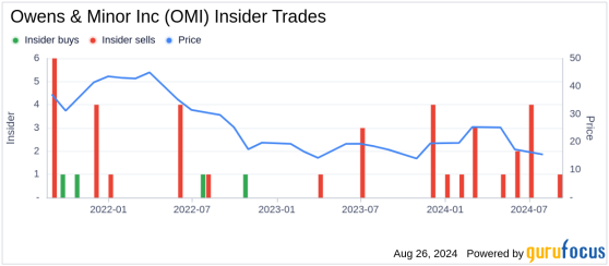 Insider Sale: SVP, Corporate Treasurer, Interim CFO Jonathan Leon Sells Shares of Owens & ...