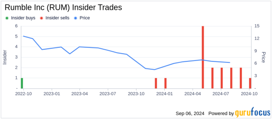 Director Robert Arsov Sells 82,500 Shares of Rumble Inc (RUM)