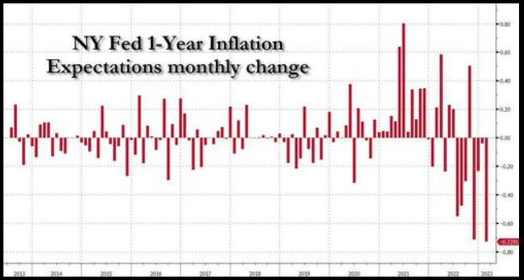 NY Fed 1-Year Inflation Expectations monthly change