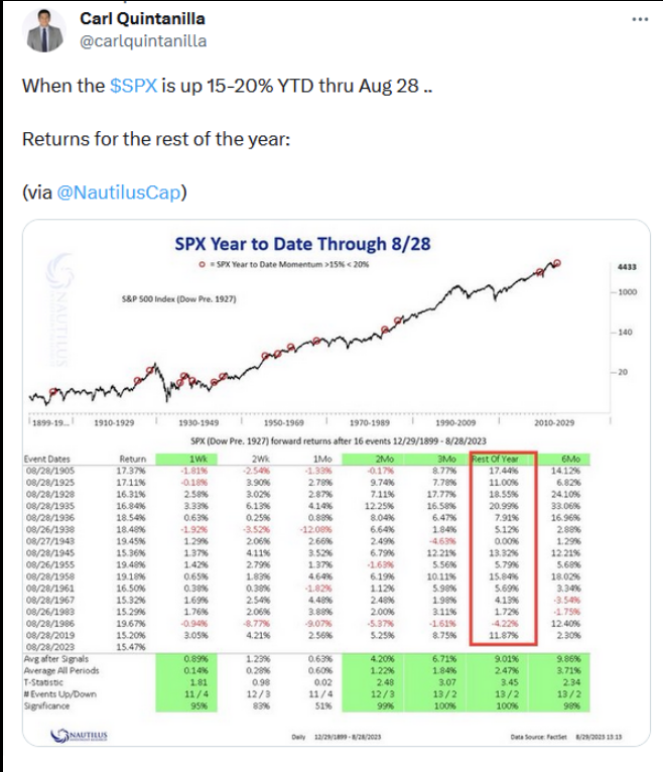 SPX Year to Date Through 8/28