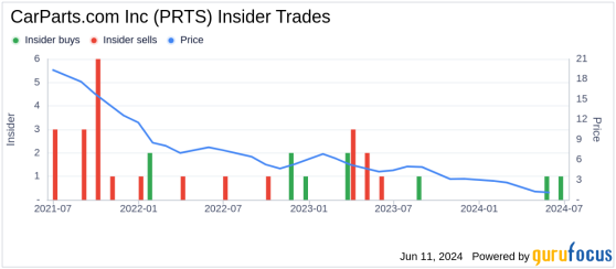 Director Jim Barnes Acquires 94,000 Shares of CarParts.com Inc (PRTS)