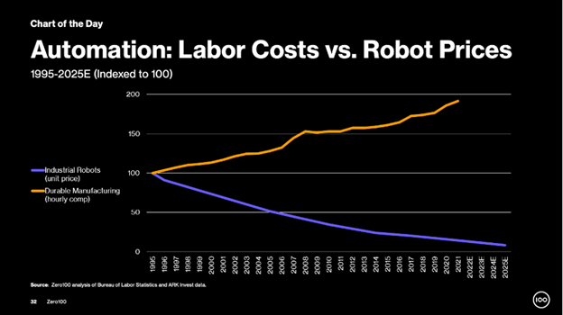Automation : Labor Costs vs. Robot Prices