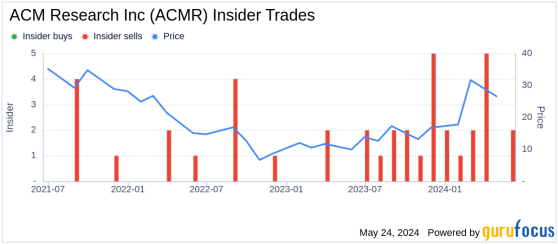 Insider Sale: Director Haiping Dun Sells 15,000 Shares of ACM Research Inc (ACMR)