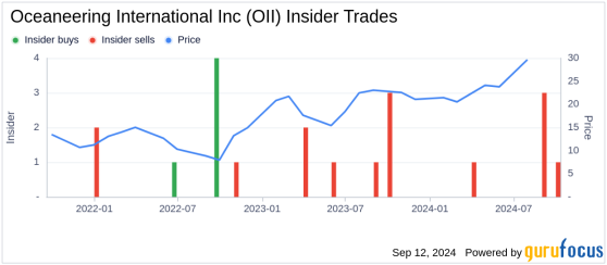 Director Karen Beachy Sells 3,300 Shares of Oceaneering International Inc (OII)