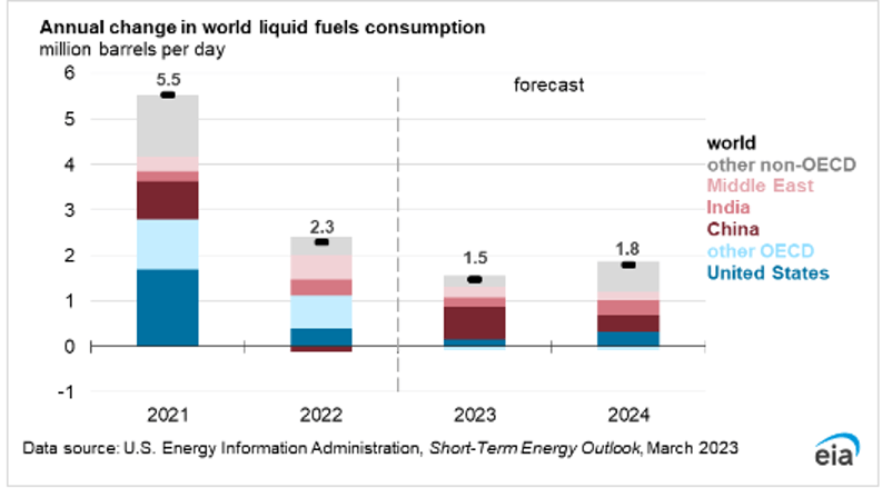 Annual change in world liquid fuels consumption