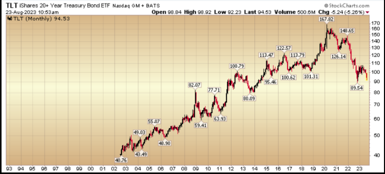 iShares 20+ Year Treasury Bond ETF