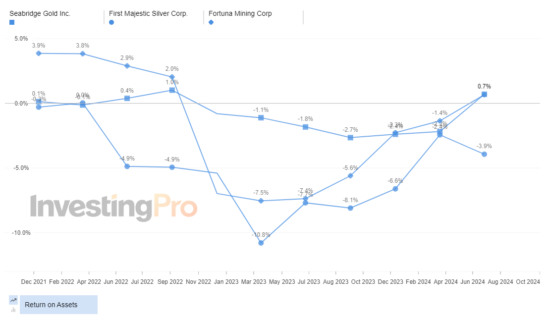 InvestingPro Top Gainers Return on Assets