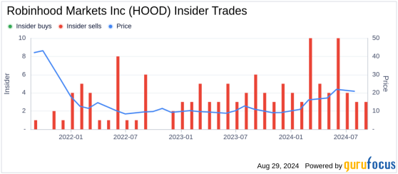 Insider Sale: CFO Jason Warnick Sells 25,000 Shares of Robinhood Markets Inc (HOOD)