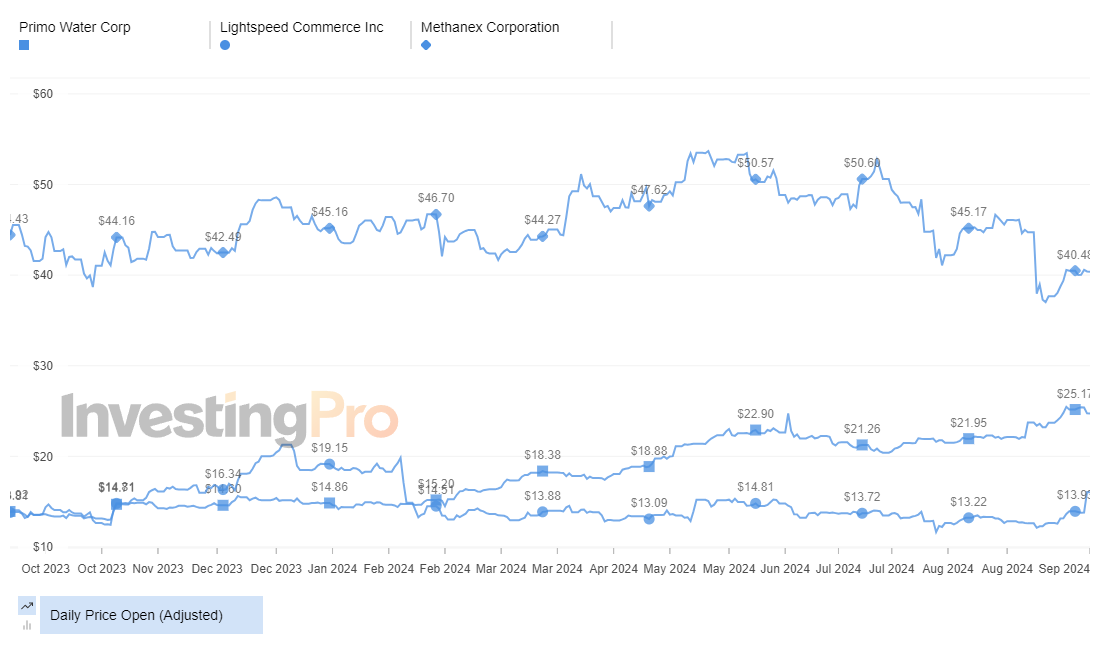 InvestingPro Top Gainers Price History