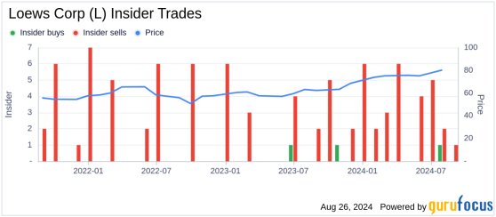 Insider Sale: Kenneth Siegel Divests Shares of Loews Corp (L)