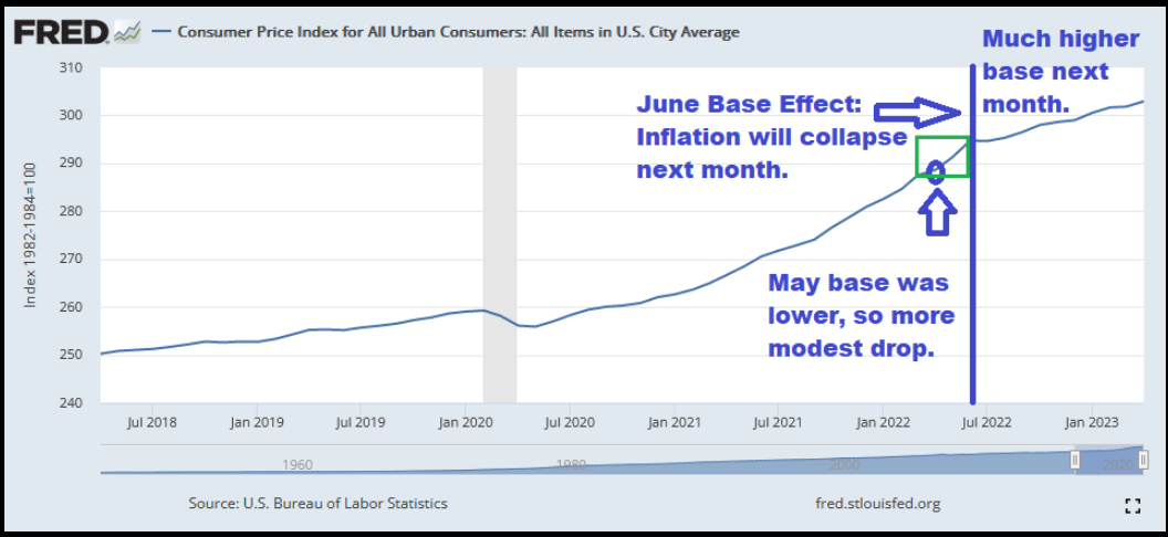 Consumer Price Index for AII Urban Consumers: AII Items in US City