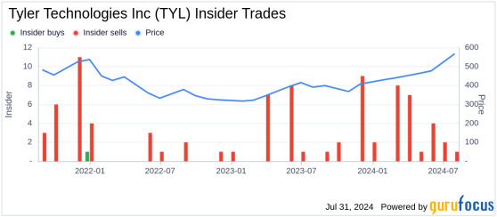 Insider Sale: Director Daniel Pope Sells Shares of Tyler Technologies Inc (TYL)