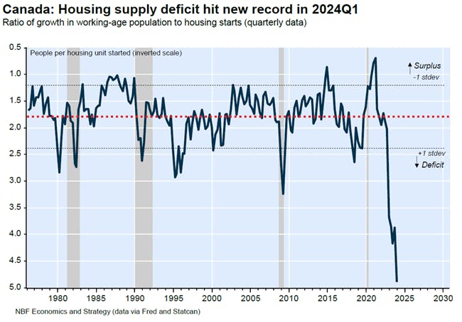 Canada Housing Deficit