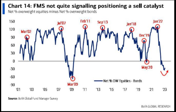 FMS not quite signalling positioning a sell catalyst