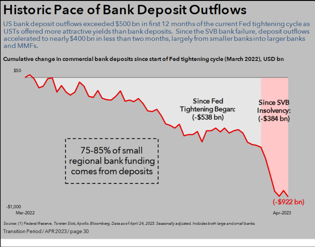 Historic Pace of Bank Deposit Outflows