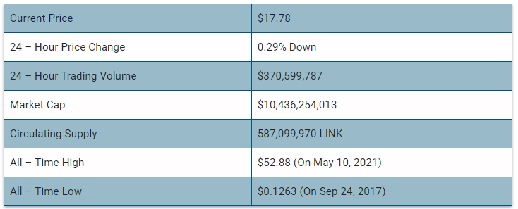 LINK Current Market Status (Source: CoinMarketCap)