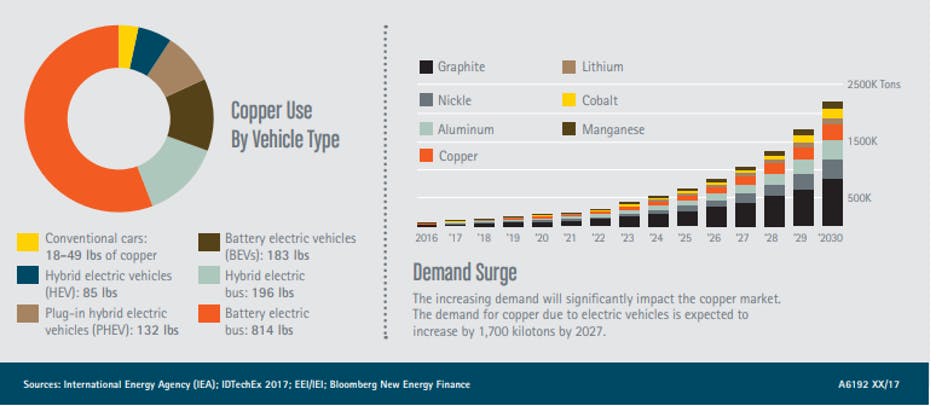 Copper and the EV Market