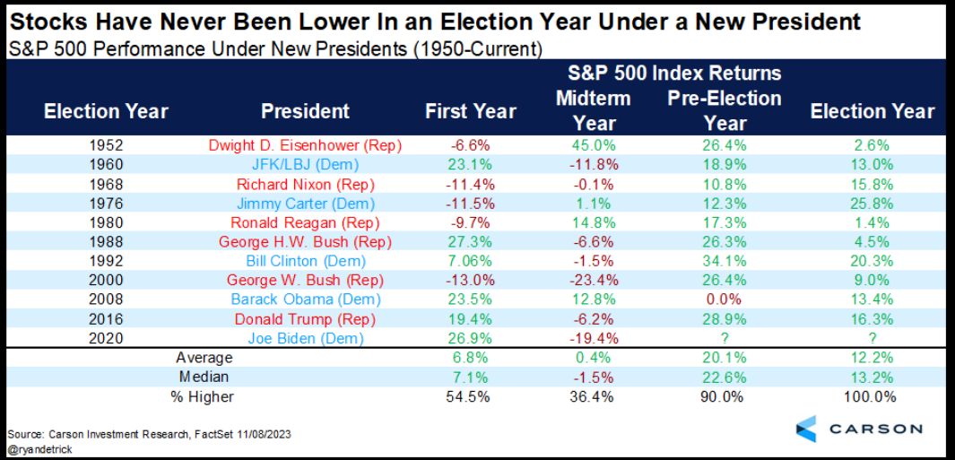 S&P 500 Performance Under New Presidents