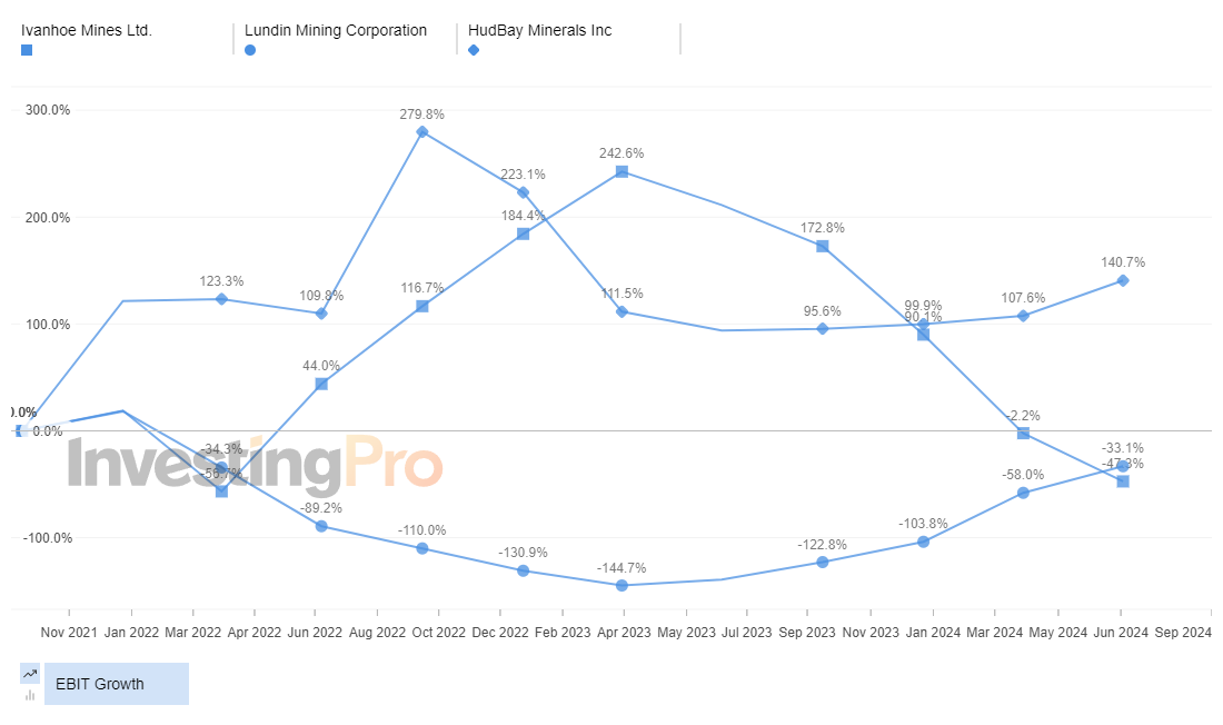 InvestingPro Top Gainers EBIT Growth