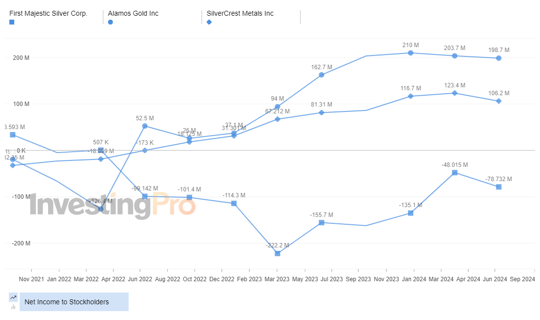 InvestingPro: Top Gainers Net Income To Stock Holders