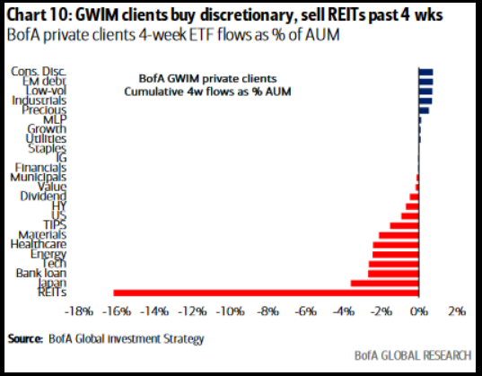 GWIM clients buy discretionary, sell REITs past 4 wks