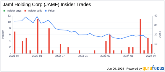 Insider Sale: CEO John Strosahl Sells 25,000 Shares of Jamf Holding Corp (JAMF)