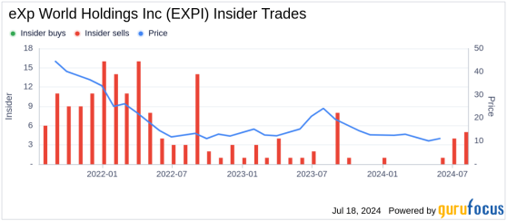 Insider Selling: CEO Glenn Sanford Sells Shares of eXp World Holdings Inc (EXPI)