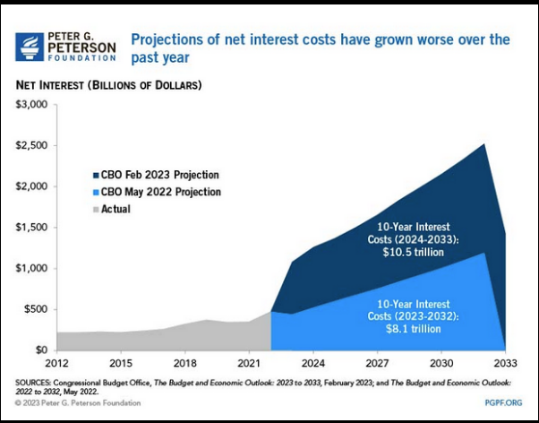 Projections of net interest costs have grown worse over the past ye