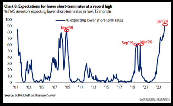 Expectations for lower short-term rates at a record high