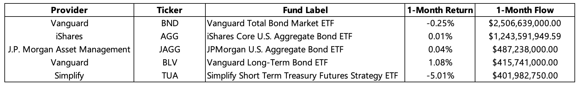 US Aggregate Bonds