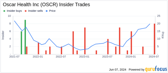 Insider Sale: CFO Richard Blackley Sells Shares of Oscar Health Inc (OSCR)