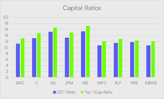 Capital Ratios