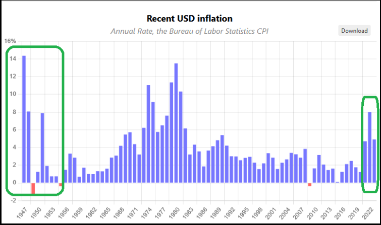 Recent USD inflation