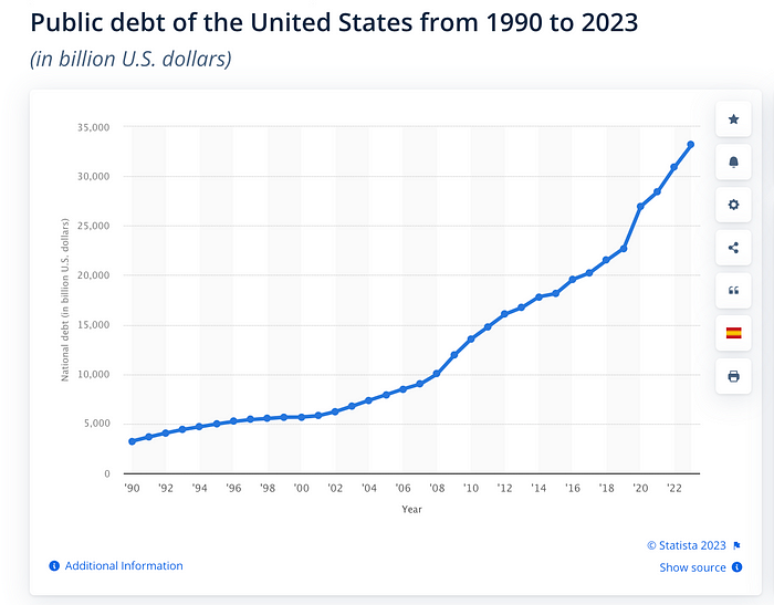 Public debt of the United States from 1990 to 2023