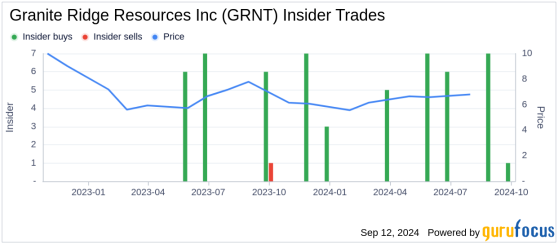 Director Matthew Miller Acquires 8,500 Shares of Granite Ridge Resources Inc (GRNT)