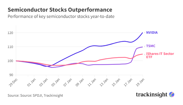 Semiconductor Stocks Outperformance