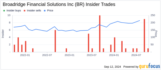 Insider Sale: President Christopher Perry Sells Shares of Broadridge Financial Solutions Inc (BR)