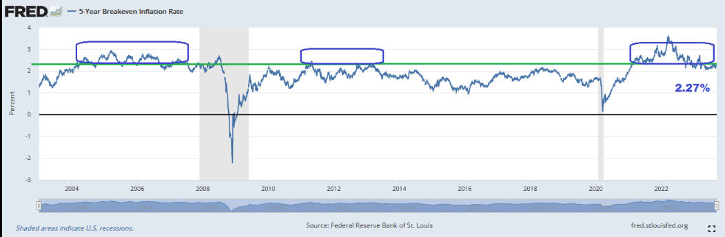 Breakeven inflation rate