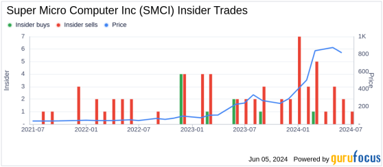 Insider Sale: Director Daniel Fairfax Sells Shares of Super Micro Computer Inc (SMCI)