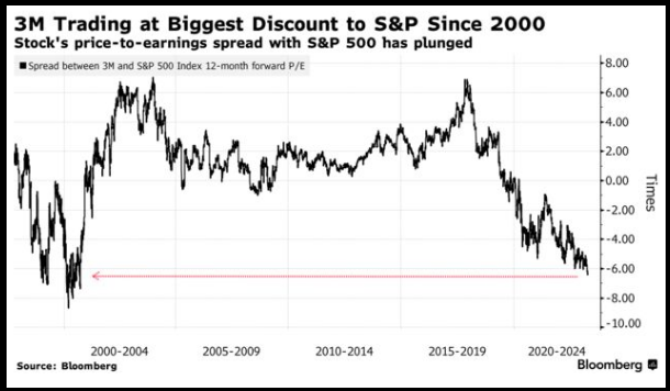 3M Trading at Biggest Discount to S&P Since 2000
