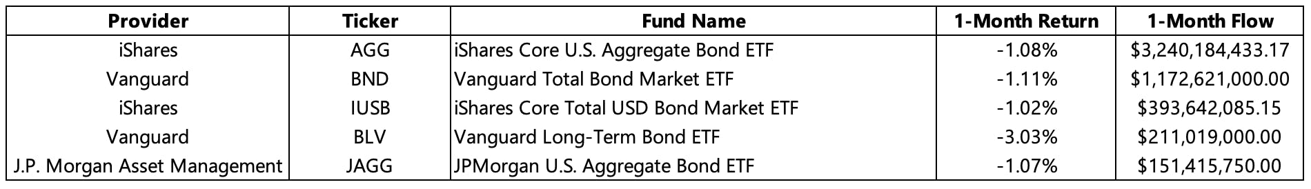 US Aggregate Bonds